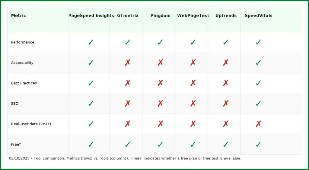 03/10/2025 - Comparison table: PageSpeed Insights vs SpeedVitals — Performance ✓, Accessibility ✓, Best Practices ✓, SEO ✓, Real-user data (CrUX) ✓ for PSI; SpeedVitals ✓ across Performance, Accessibility, Best Practices, SEO and ✗ for CrUX.