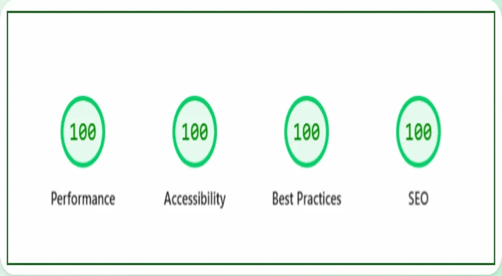 Perfect PageSpeed scores of 100 across all categories, demonstrating that a fast site can still benefit from deeper performance analysis